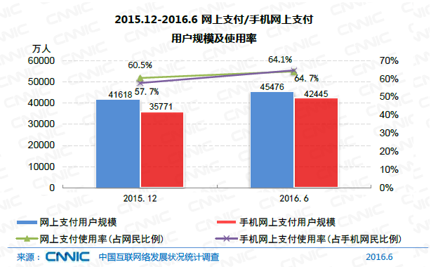 中國(guó)網(wǎng)民規(guī)模達(dá)7.1億 互聯(lián)網(wǎng)普及率達(dá)到51.7%